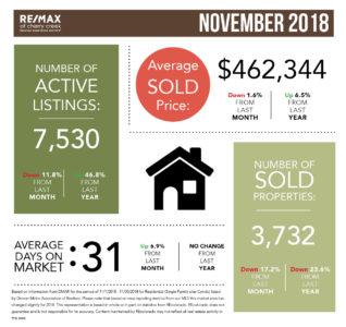 Denver’s housing market slows in November, while prices remain high,Sultan Newman Group